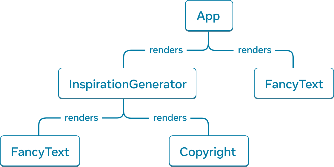 Un graphe d’arbre avec cinq nœuds. Chaque nœud représente un composant. La racine de l’arbre est App, avec deux flèches qui en partent vers 'InspirationGenerator' et 'FancyText'. Les flèches portent le descripteur de relation « fait le rendu de ». Le nœud 'InspirationGenerator' a aussi deux flèches qui en partent pour aller vers les nœuds 'FancyText' et 'Copyright'.